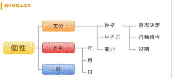 個性學基本体系図