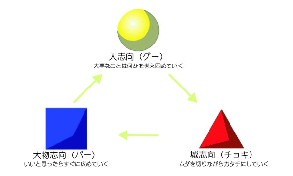 ３分類のサーキュレーション